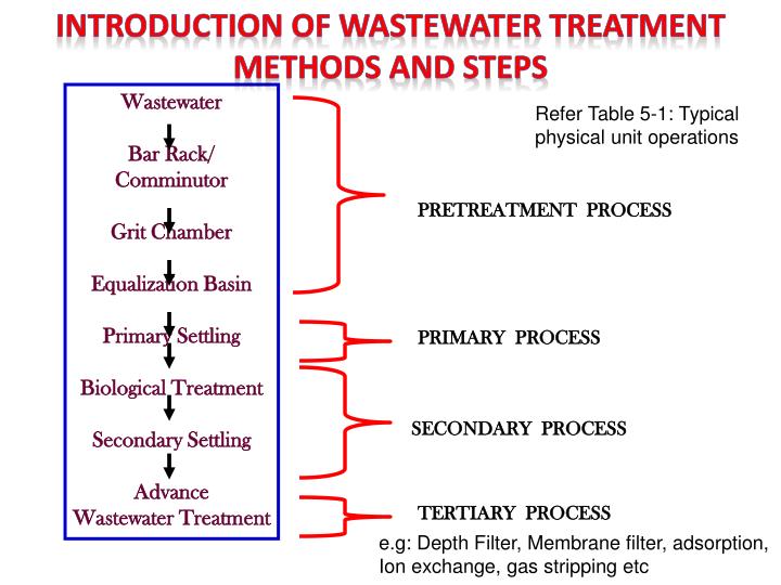 effluent treatment methods