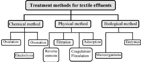effluent treatment methods